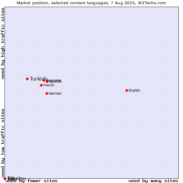 Market position of Turkish vs. Ido vs. Tokelau