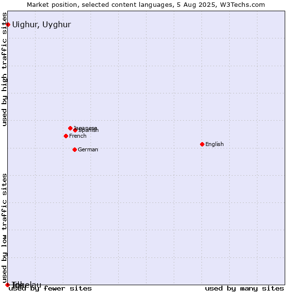 Market position of Uighur, Uyghur vs. Ido vs. Tokelau