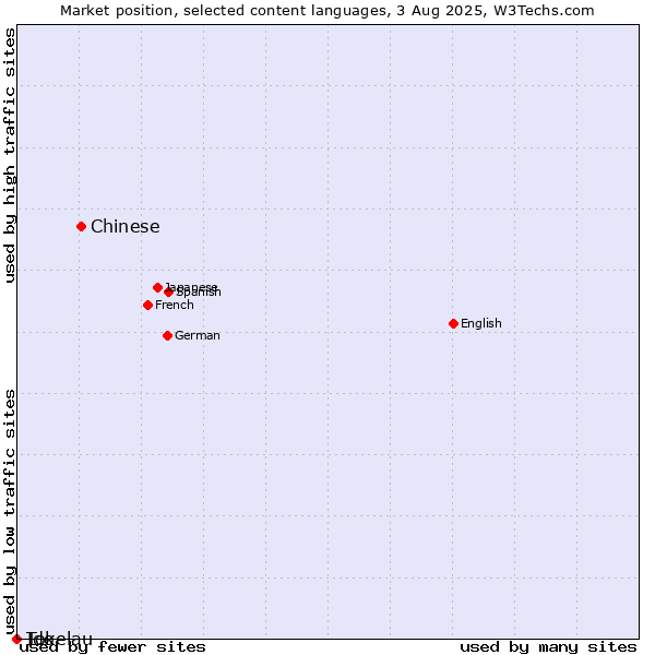 Market position of Chinese vs. Ido vs. Tokelau