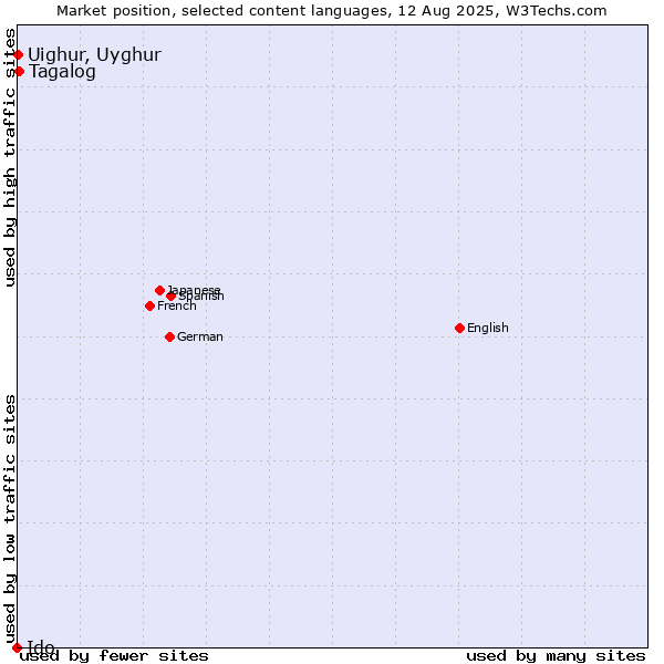 Market position of Tagalog vs. Uighur, Uyghur vs. Ido