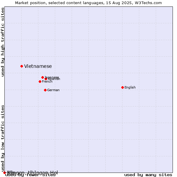 Market position of Vietnamese vs. Ido vs. Klingon, tlhIngan-Hol
