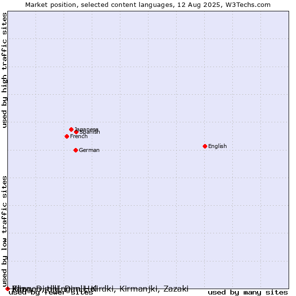 Market position of Ido vs. Klingon, tlhIngan-Hol vs. Zaza, Dimili, Dimli, Kirdki, Kirmanjki, Zazaki