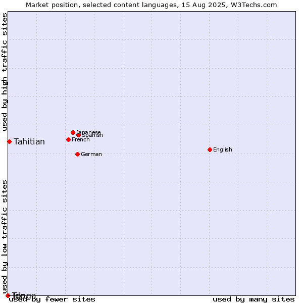 Market position of Tahitian vs. Ido vs. Tonga