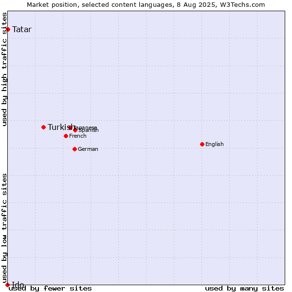 Market position of Turkish vs. Tatar vs. Ido
