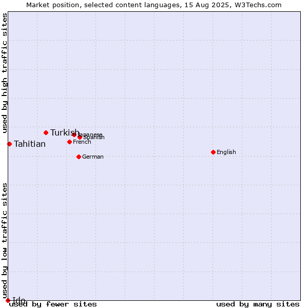 Market position of Turkish vs. Tahitian vs. Ido