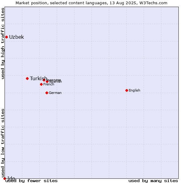 Market position of Turkish vs. Uzbek vs. Ido