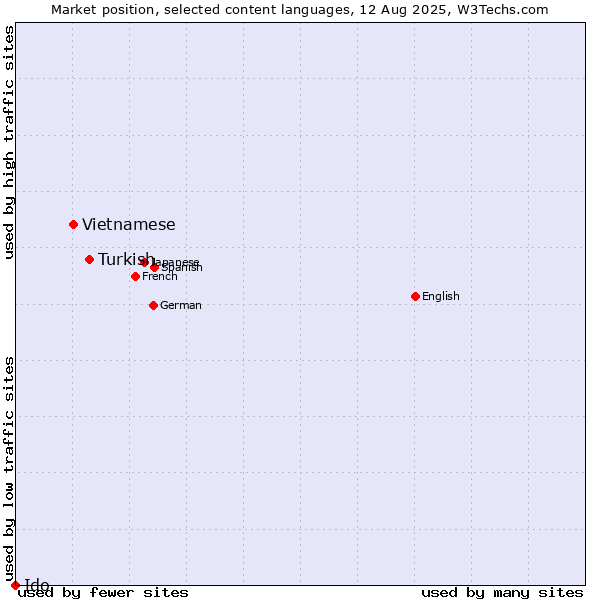 Market position of Turkish vs. Vietnamese vs. Ido