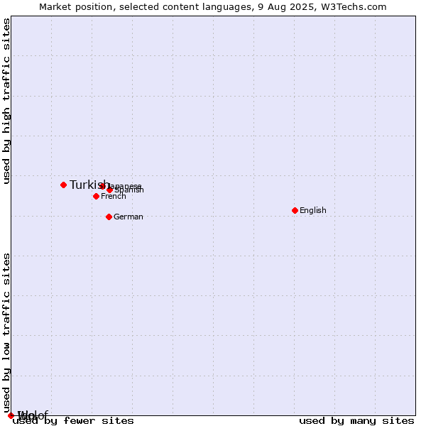 Market position of Turkish vs. Ido vs. Wolof