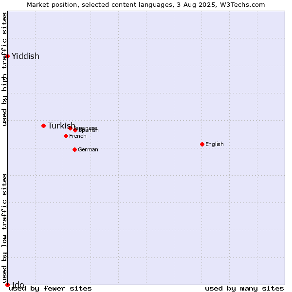 Market position of Turkish vs. Yiddish vs. Ido