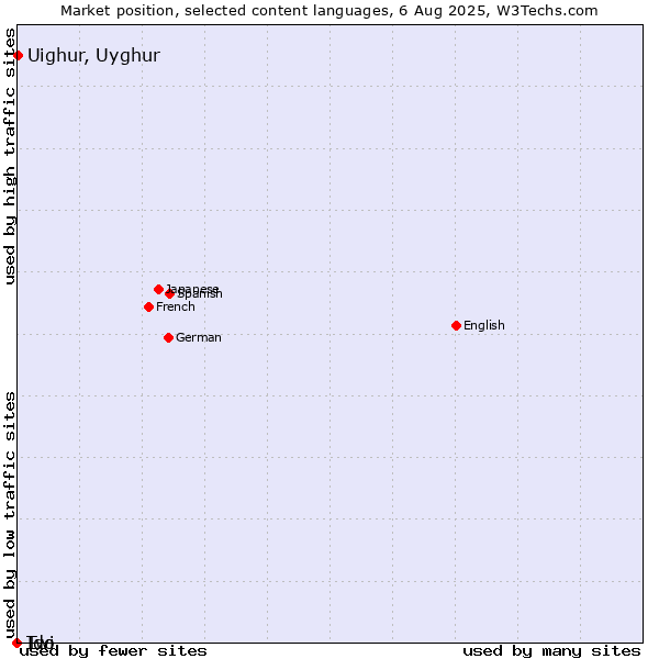 Market position of Uighur, Uyghur vs. Twi vs. Ido