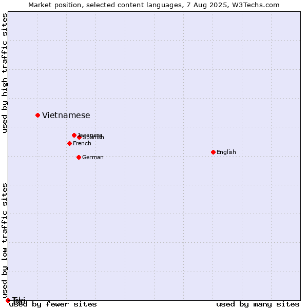 Market position of Vietnamese vs. Twi vs. Ido