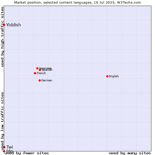 Market position of Yiddish vs. Twi vs. Ido