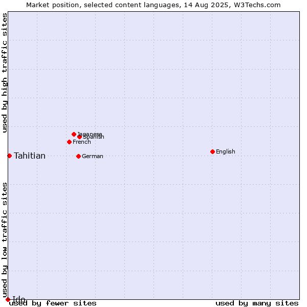 Market position of Tahitian vs. Ido