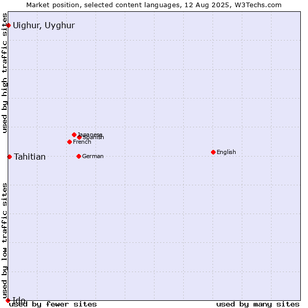 Market position of Tahitian vs. Uighur, Uyghur vs. Ido