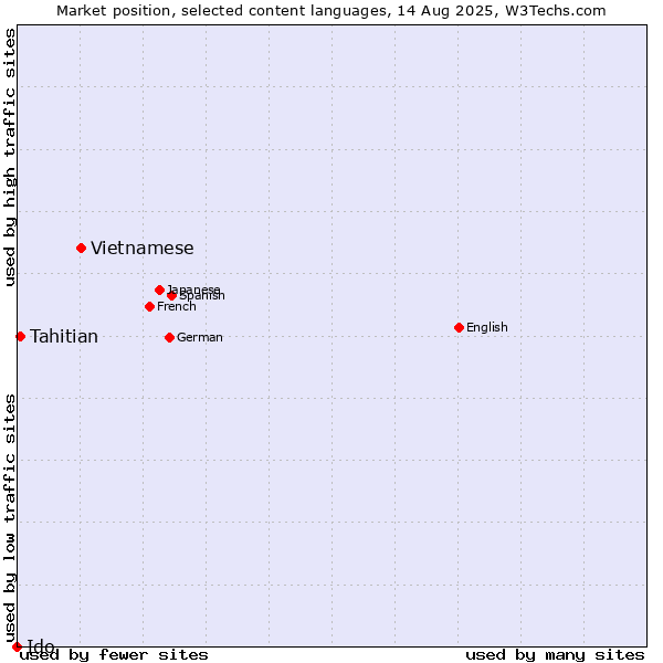Market position of Vietnamese vs. Tahitian vs. Ido