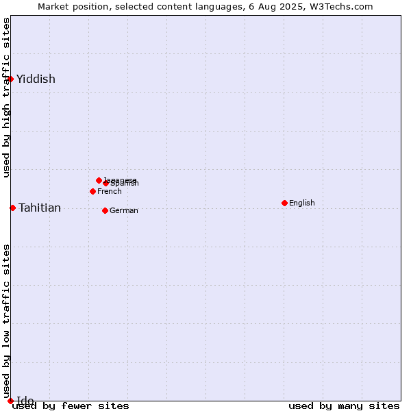 Market position of Tahitian vs. Yiddish vs. Ido