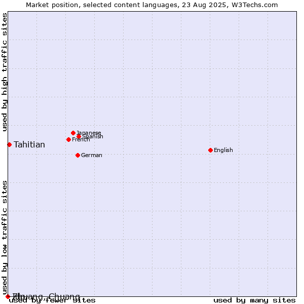 Market position of Tahitian vs. Ido vs. Zhuang, Chuang