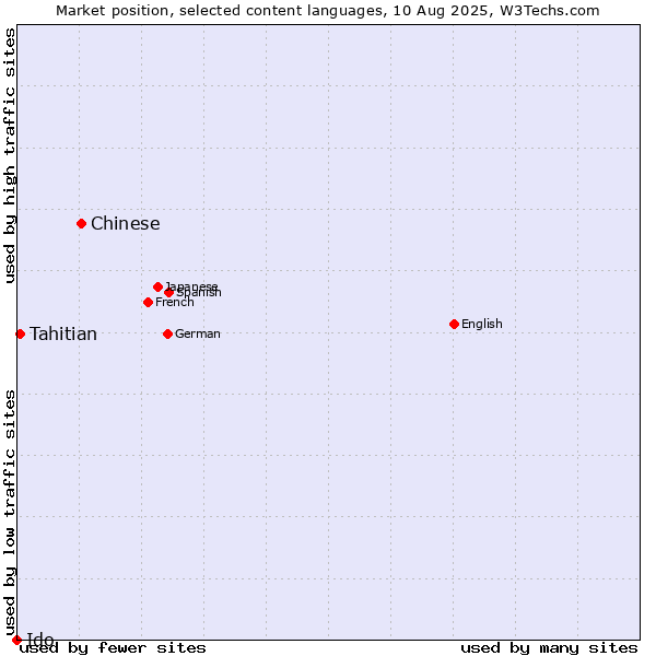 Market position of Chinese vs. Tahitian vs. Ido