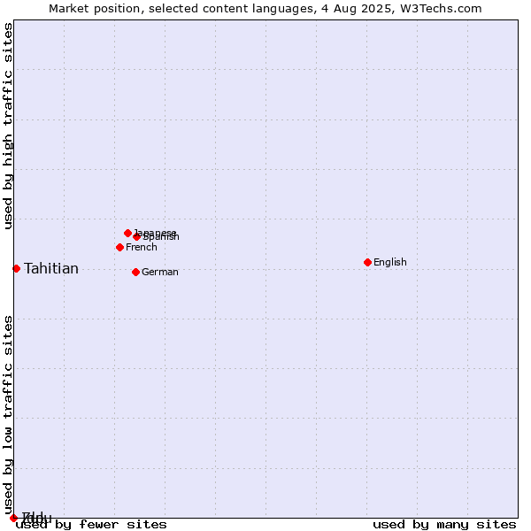Market position of Tahitian vs. Zulu vs. Ido