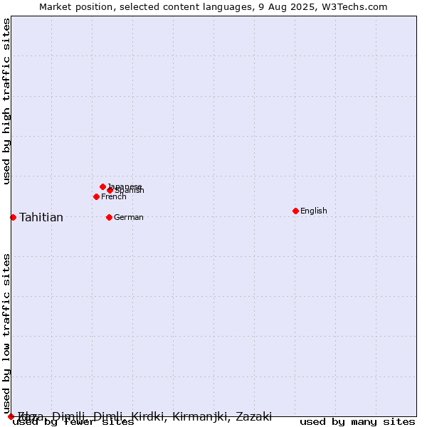 Market position of Tahitian vs. Ido vs. Zaza, Dimili, Dimli, Kirdki, Kirmanjki, Zazaki