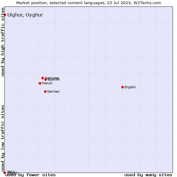 Market position of Uighur, Uyghur vs. Zulu vs. Ido