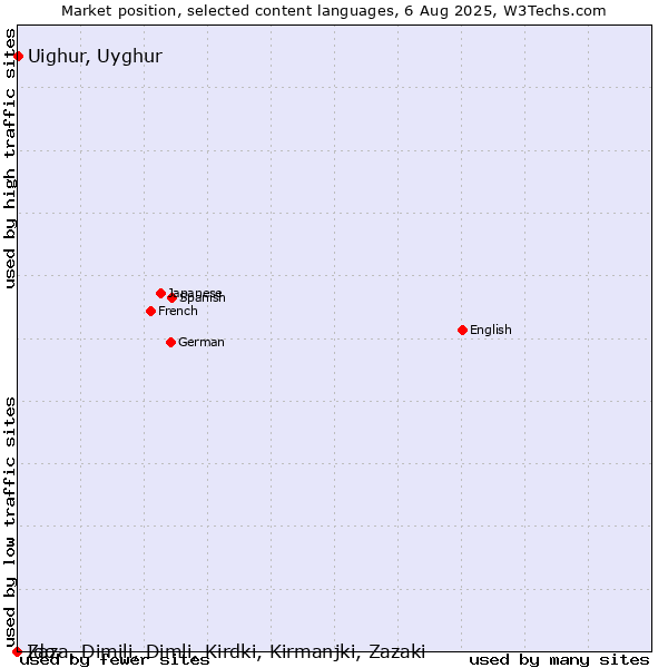Market position of Uighur, Uyghur vs. Ido vs. Zaza, Dimili, Dimli, Kirdki, Kirmanjki, Zazaki