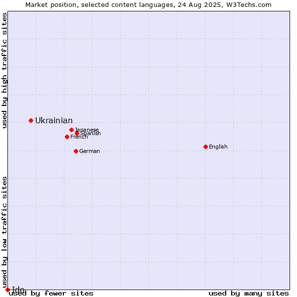 Market position of Ukrainian vs. Ido