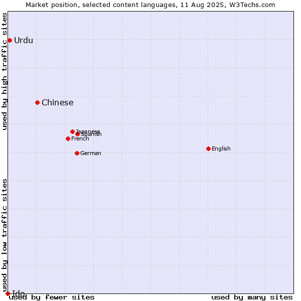 Market position of Chinese vs. Urdu vs. Ido