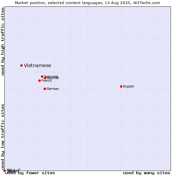Market position of Vietnamese vs. Wolof vs. Ido