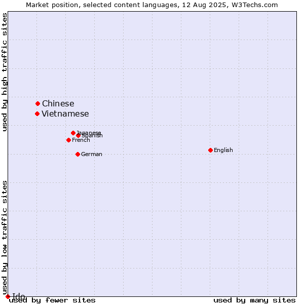 Market position of Chinese vs. Vietnamese vs. Ido