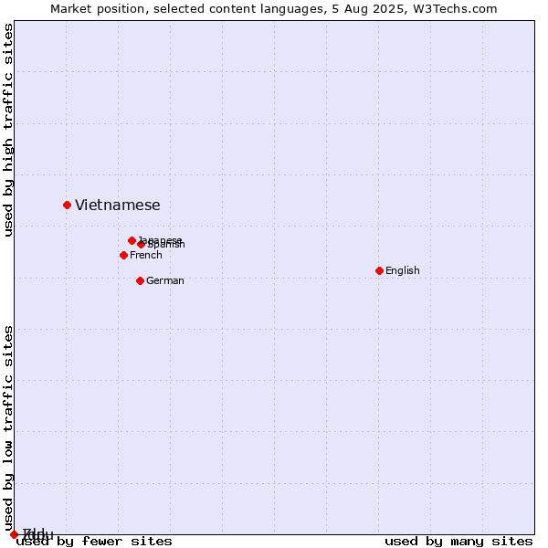 Market position of Vietnamese vs. Zulu vs. Ido