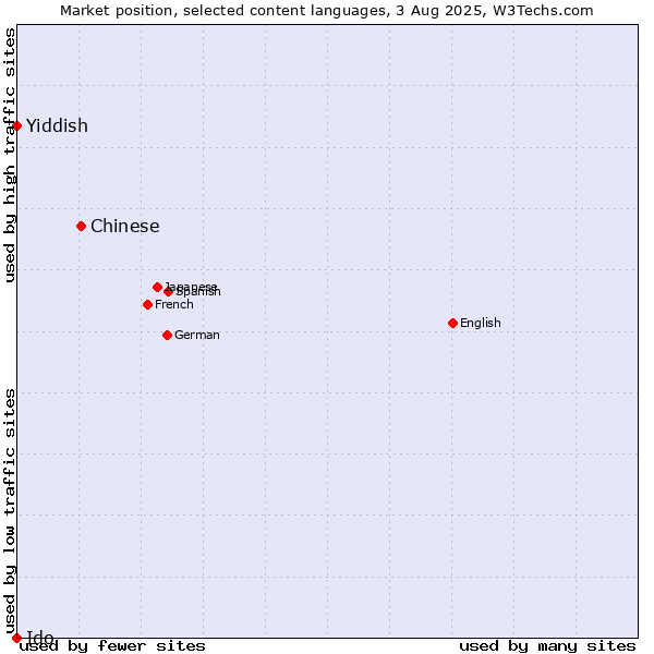Market position of Chinese vs. Yiddish vs. Ido