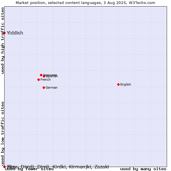 Market position of Yiddish vs. Ido vs. Zaza, Dimili, Dimli, Kirdki, Kirmanjki, Zazaki