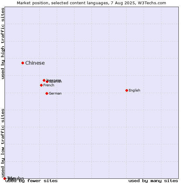 Market position of Chinese vs. Yoruba vs. Ido