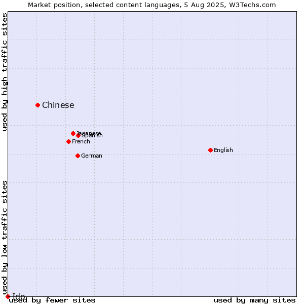 Market position of Chinese vs. Ido