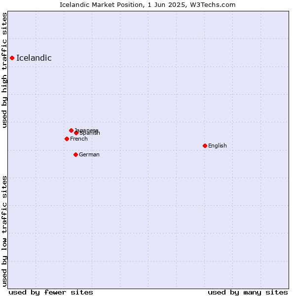 Market position of Icelandic