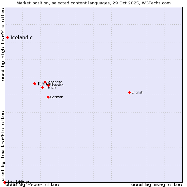 Market position of Italian vs. Icelandic vs. Inuktitut