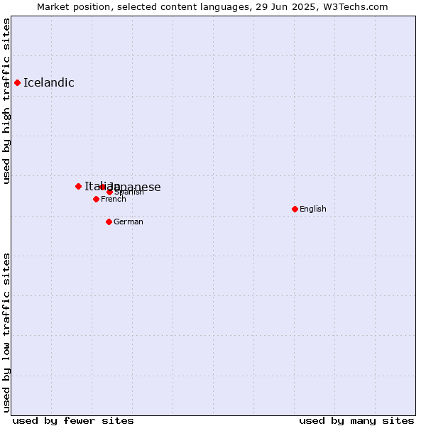 Market position of Japanese vs. Italian vs. Icelandic