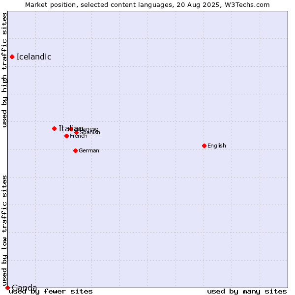 Market position of Italian vs. Icelandic vs. Ganda