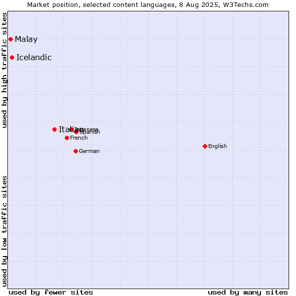Market position of Italian vs. Icelandic vs. Malay