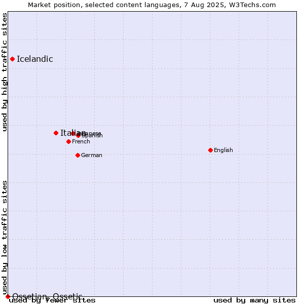 Market position of Italian vs. Icelandic vs. Ossetian, Ossetic