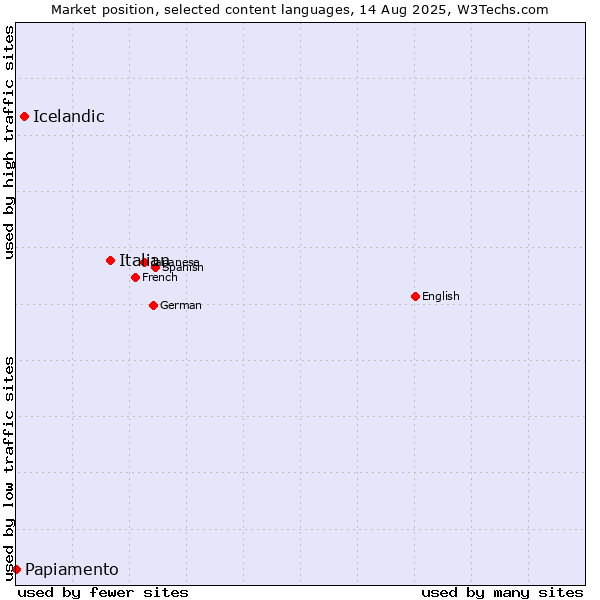 Market position of Italian vs. Icelandic vs. Papiamento