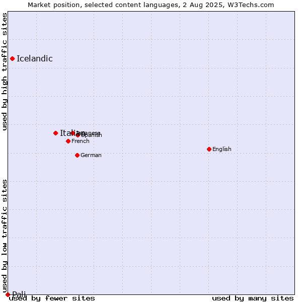 Market position of Italian vs. Icelandic vs. Pali