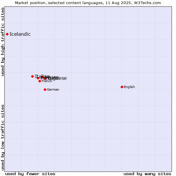 Market position of Portuguese vs. Italian vs. Icelandic