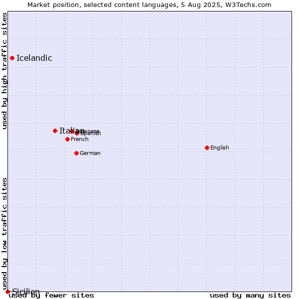 Market position of Italian vs. Icelandic vs. Sicilian