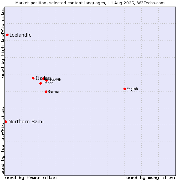 Market position of Italian vs. Icelandic vs. Northern Sami