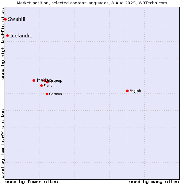 Market position of Italian vs. Icelandic vs. Swahili