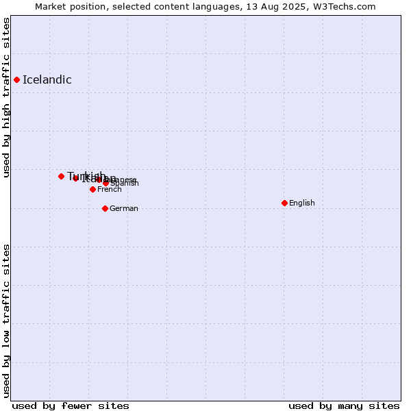 Market position of Italian vs. Turkish vs. Icelandic