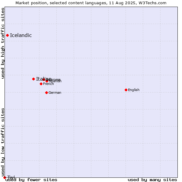 Market position of Italian vs. Icelandic vs. Twi