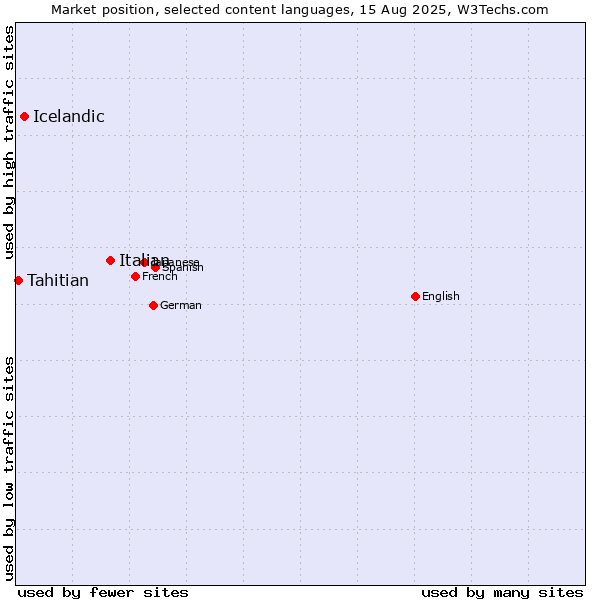 Market position of Italian vs. Icelandic vs. Tahitian